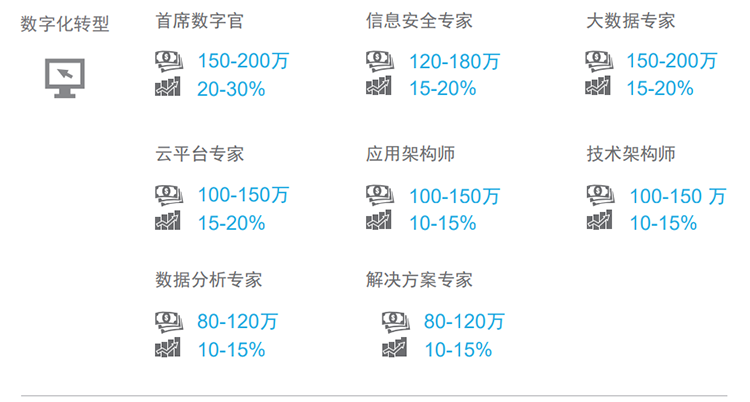 知名猎头公司K8凯发国际国际薪酬报告对22年数字化领域热门职位预测