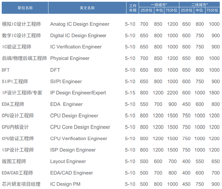 知名猎头公司K8凯发国际国际薪酬报告对22年集成电路行业职位薪酬统计