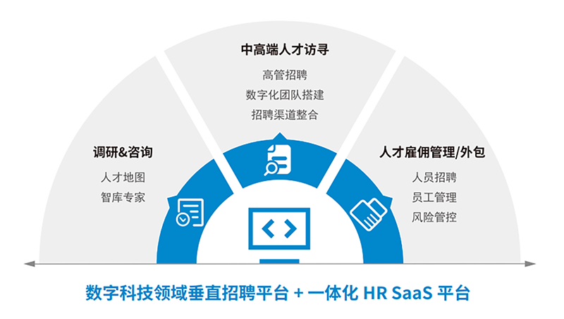 人力资源公司K8凯发国际国际一站式数字化转型人才解决方案示意图