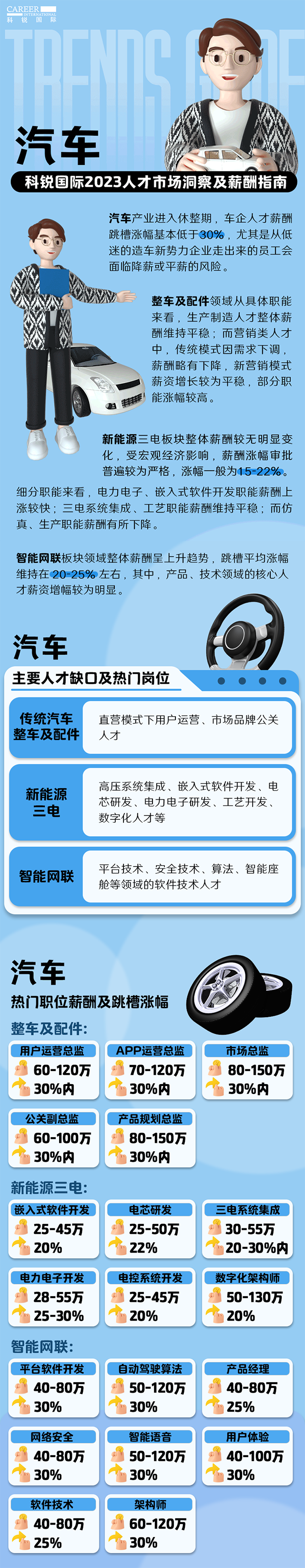 知名猎头公司K8凯发国际国际的薪酬报告——《2023人才市场洞察及薪酬指南-汽车篇》
