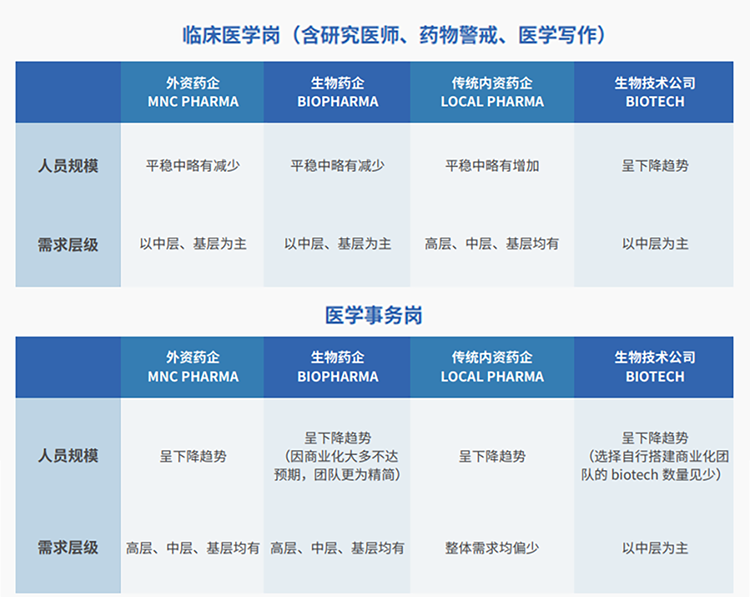 来源:猎头公司K8凯发国际国际联合医脉同道发布《大健康人才市场观察季刊(总第三期)》