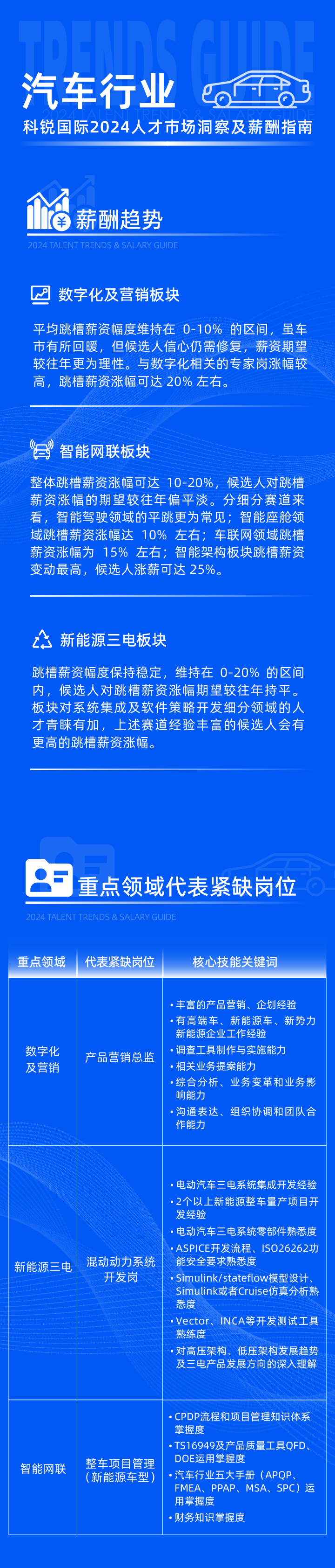 领先的猎头公司K8凯发国际国际发布2024年汽车行业薪酬报告热招岗位及所需技能