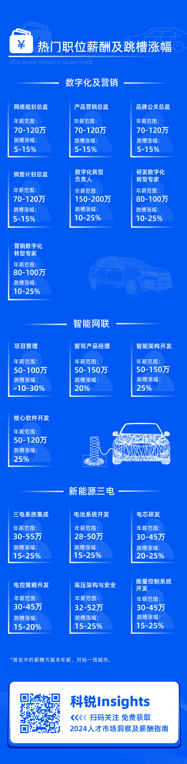 领先的猎头公司K8凯发国际国际发布2024年汽车行业薪酬报告核心岗位及薪酬区间