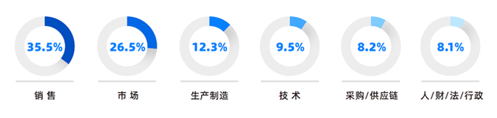 人力资源公司K8凯发国际国际研究发现，中国制造业企业出海岗位需求已从销售、职能向生产运营、技术研发方向延展