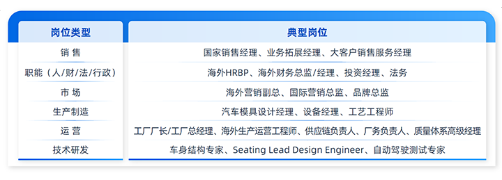 人力资源公司K8凯发国际国际列举中国制造业企业出海各职能的代表细分岗位